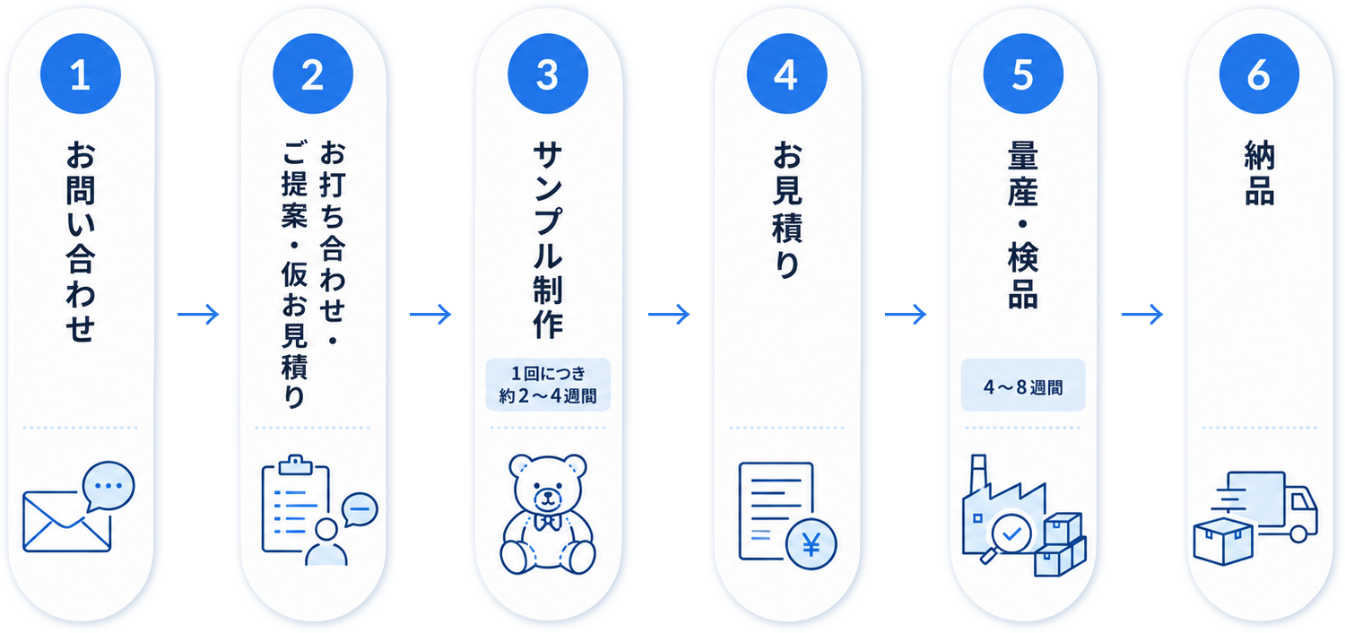制作の流れ